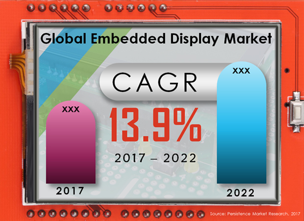 Global Embedded Display Market